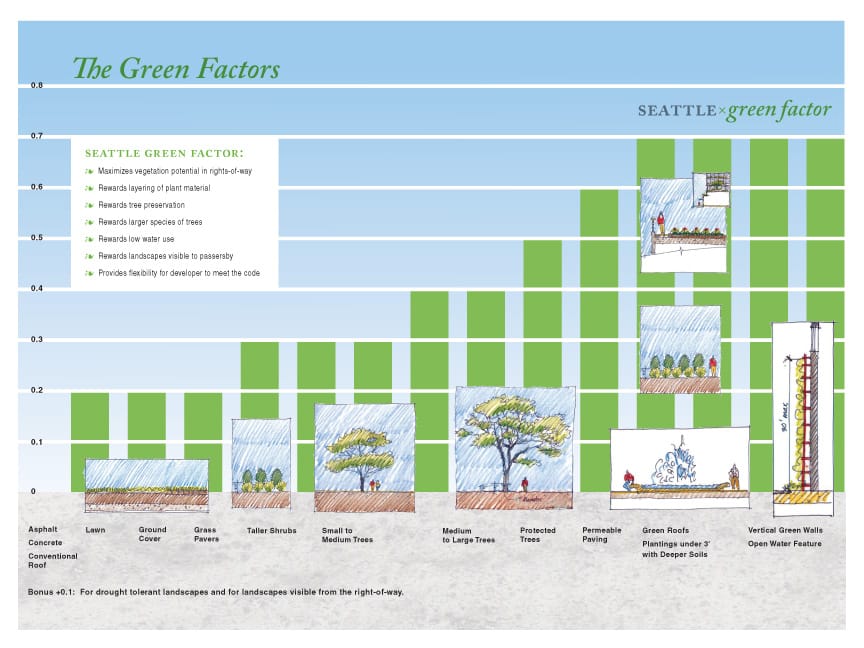 Green Infrastructure Codes and Ordinances